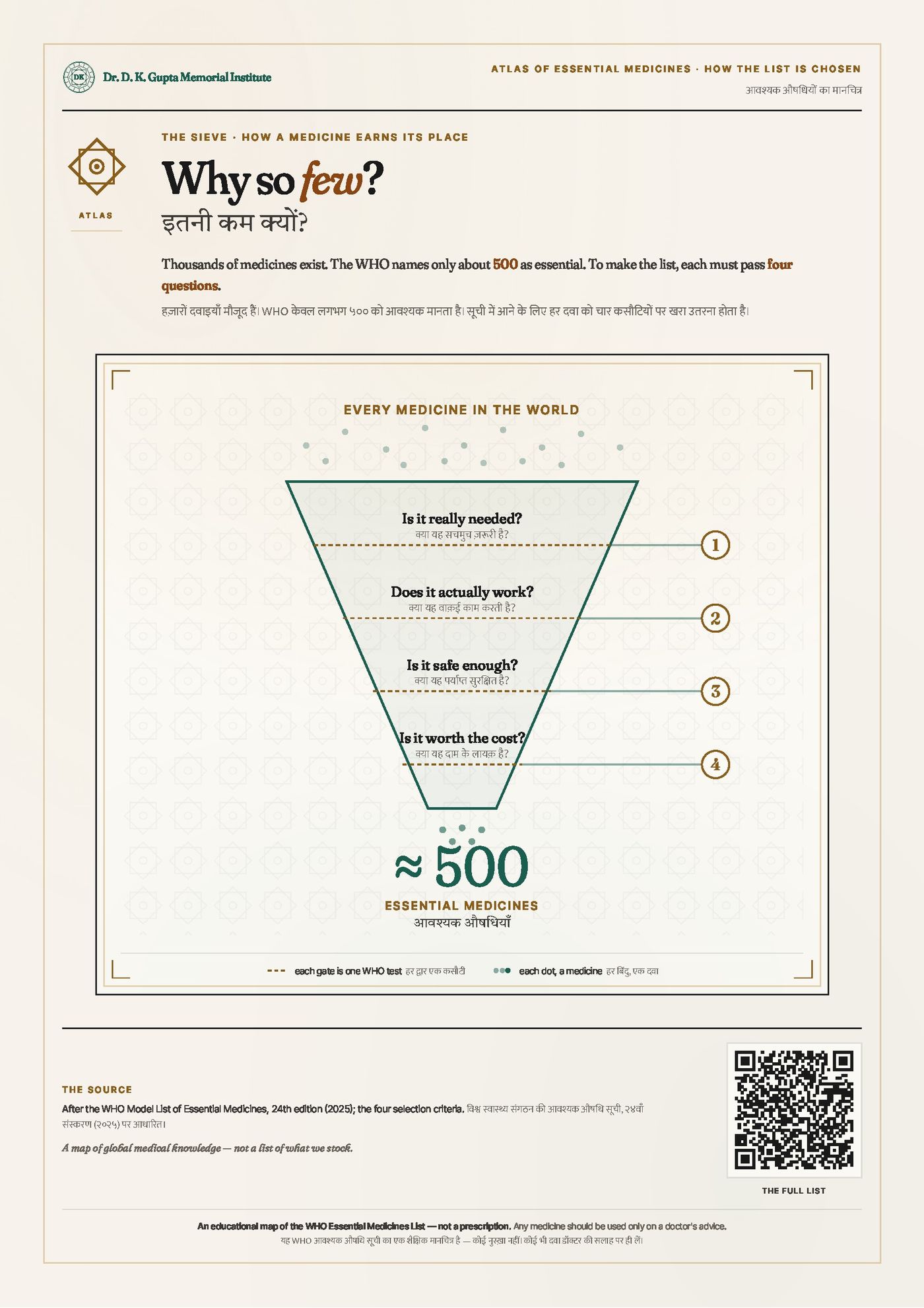 Atlas of Essential Medicines — B · Why So Few?
