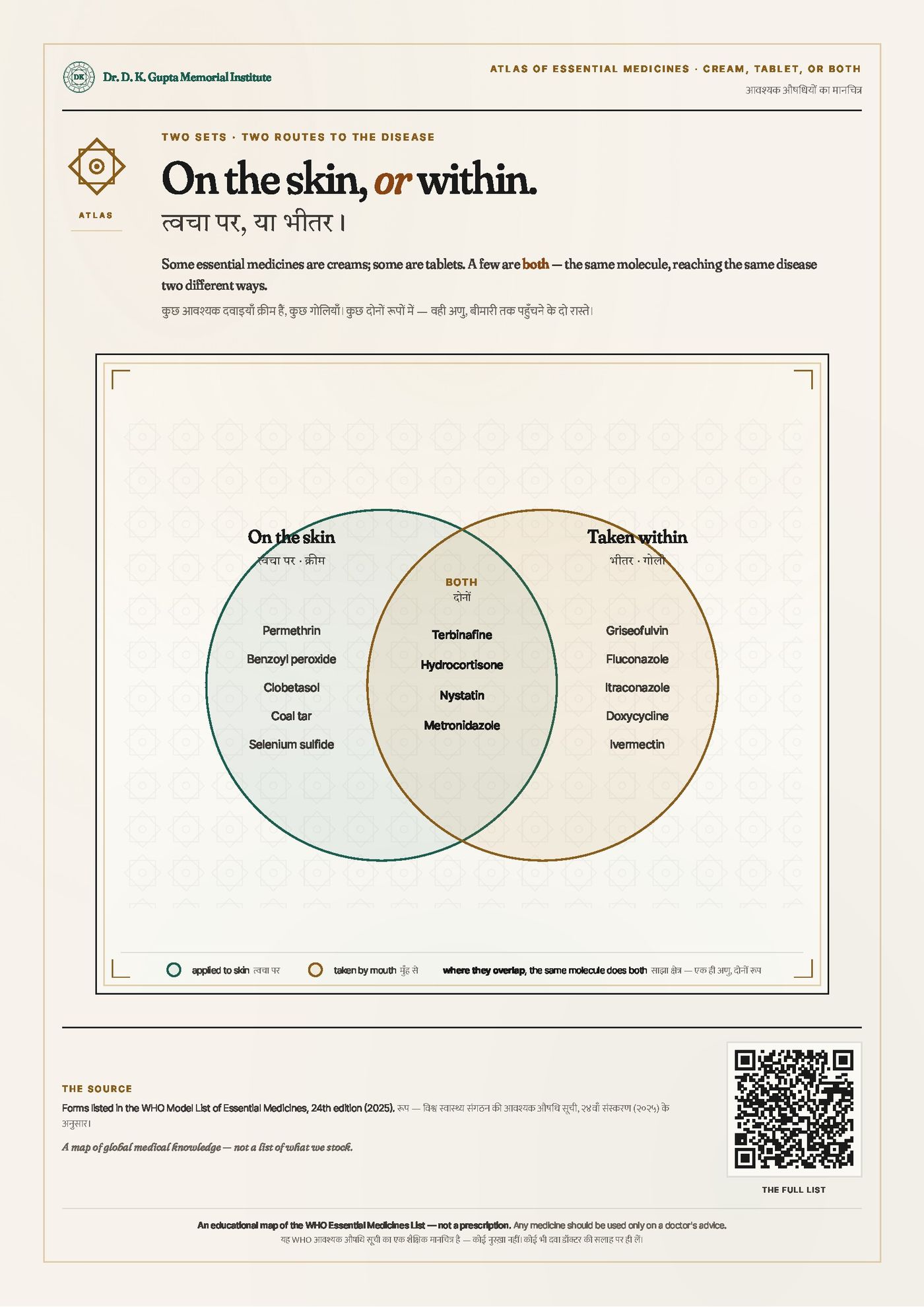 Atlas of Essential Medicines — E · On the Skin, or Within